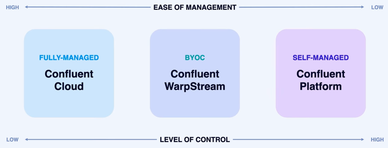 Confluent's Offerings